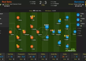 Player Ratings from Real Betis vs FC Barcelona: Did Your Favorite Player Get a Good Score?